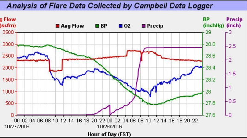 Pennsylvania: Monitoring Landfills