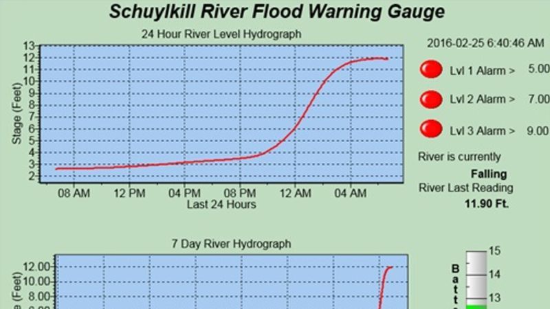 Pennsylvania: Flood Warning