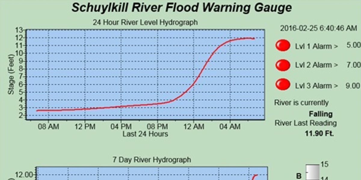 Pennsylvania: Flood Warning